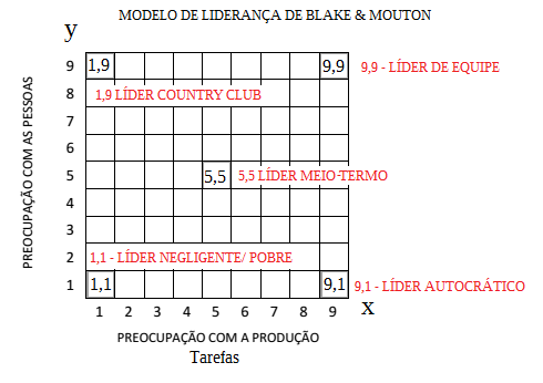 Método concursos: Modelo de liderança: Grid Gerencial de Blake & Mouton